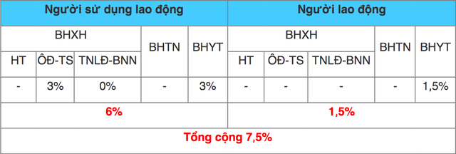 Mức đóng BHXH bắt buộc, BHTN, BHYT mới nhất đối với người lao động - Ảnh 2.