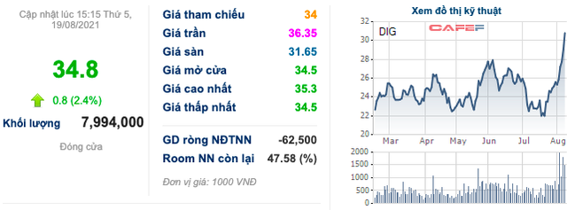 DIC Corp (DIG): Thị giá tiếp tục vượt đỉnh, đến lượt cổ đông lớn Him Lam chốt lời 10 triệu cổ phiếu - Ảnh 1.