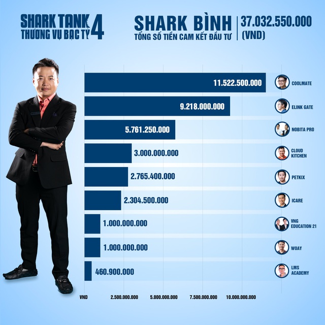 Shark Bình nói về các thương vụ đầu tư 70% cổ phần công ty: Startup còn non và xanh nhưng tôi muốn mời startup về làm cho mình - Ảnh 1.