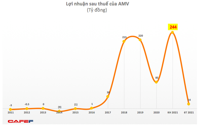 Y tế Việt Mỹ (AMV): 6 tháng lãi 14 tỷ đồng, hoàn thành 6% kế hoạch cả năm 2021 - Ảnh 3.