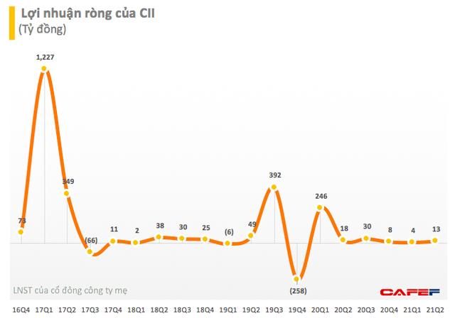 Đầu tư Hạ tầng Kỹ thuật TP.HCM (CII): Quý 2 doanh thu nghìn tỷ, lãi ròng vỏn vẹn 13 tỷ đồng - Ảnh 1.