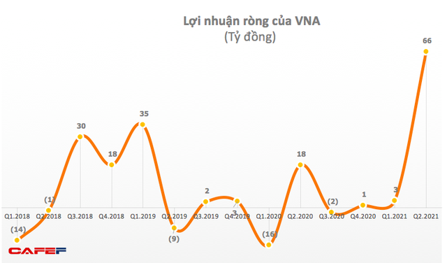 Vinaship (VNA): Vận tải biển hồi sinh, quý 2 lãi kỷ lục 66 tỷ đồng - Ảnh 1.