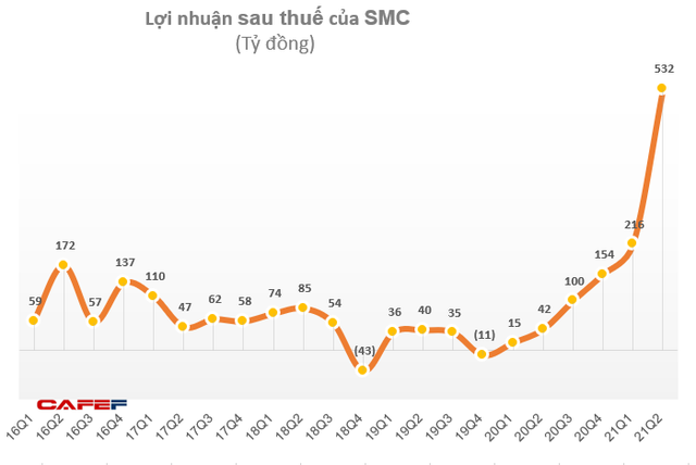 KQKD doanh ngành thép quý 2/2021: Nhiều doanh nghiệp có lãi tăng bằng lần, quán quân thuộc về doanh nghiệp lãi gấp 49 lần cùng kỳ - Ảnh 3.