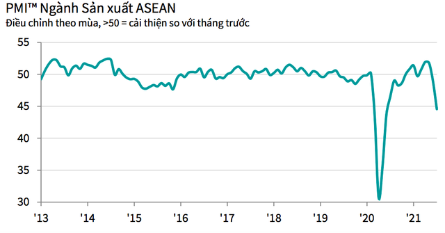 PMI ASEAN tháng 7 xuống còn 44,6 điểm, với 5/7 nước có điều kiện kinh doanh giảm - Ảnh 1.