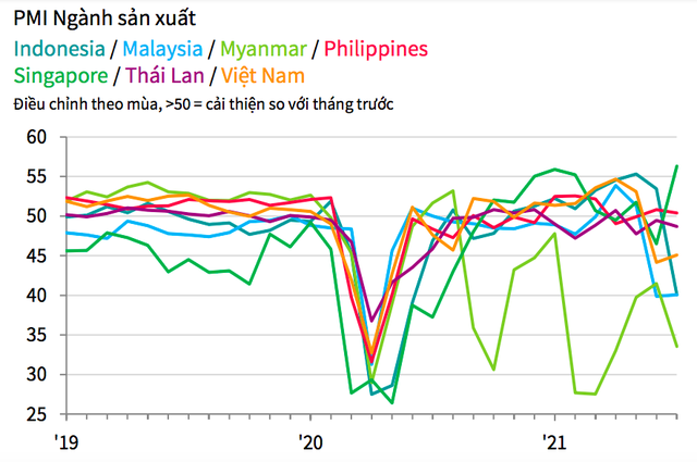 PMI ASEAN tháng 7 xuống còn 44,6 điểm, với 5/7 nước có điều kiện kinh doanh giảm - Ảnh 2.