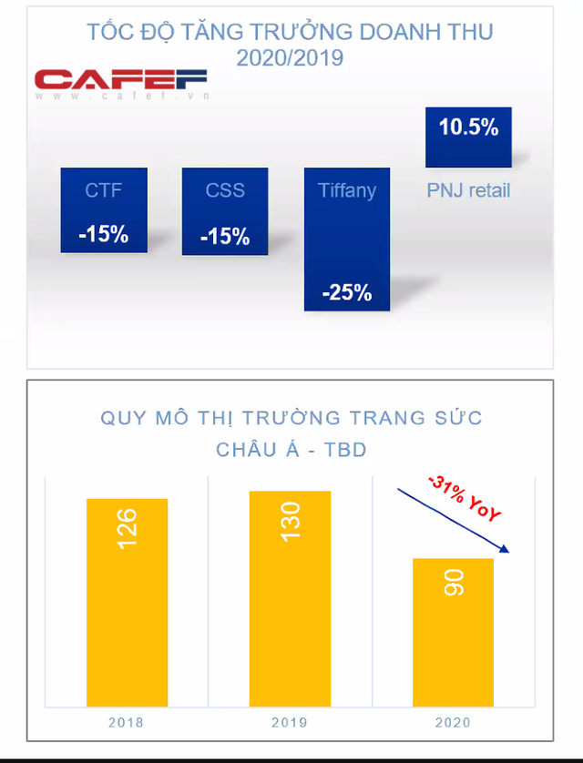 CEO PNJ kể chuyện vượt bão Covid: Ứng thêm lương, gửi thuốc và vitamin về tận nhà cho nhân viên, mở siêu thị mini 0 đồng hỗ trợ cộng đồng - Ảnh 3.