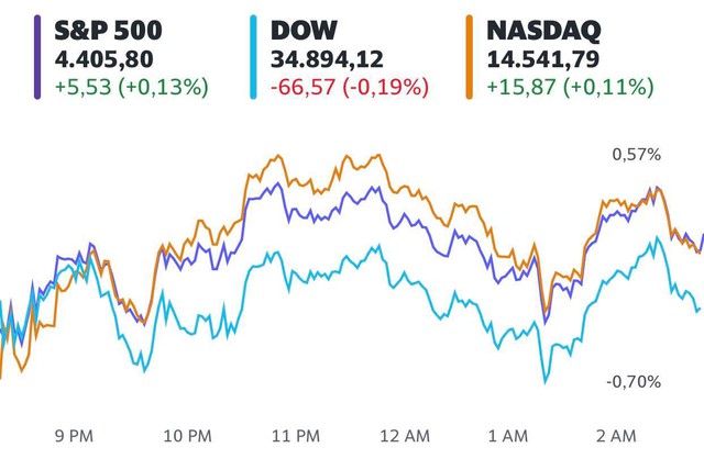 Lo ngại về triển vọng kinh tế khi Fed rút lại các biện pháp kích thích, Dow Jones giảm điểm 3 phiên liên tiếp  - Ảnh 1.