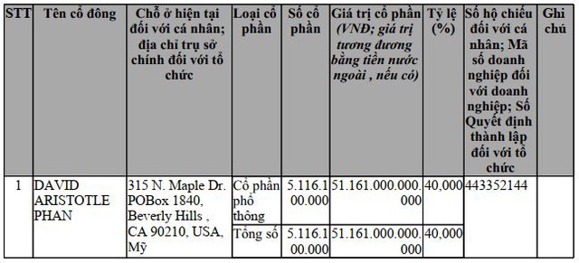 Trụ sở công ty đăng ký vốn 128.000 tỷ đồng ở Hà Nội chỉ là tiệm rửa xe: 4 năm chưa có doanh thu, chưa sử dụng hoá đơn của cơ quan thuế - Ảnh 1.