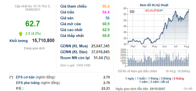 SSI tiếp tục phá đỉnh, Daiwa Securities bán xong 15,3 triệu cổ phiếu - Ảnh 1.