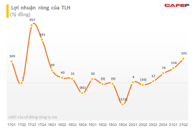 Con gái Chủ tịch Thép Tiến Lên mua vào thành công hơn 5 triệu cổ phiếu TLH khi thị giá đã tăng 150% so với đầu năm - Ảnh 2.