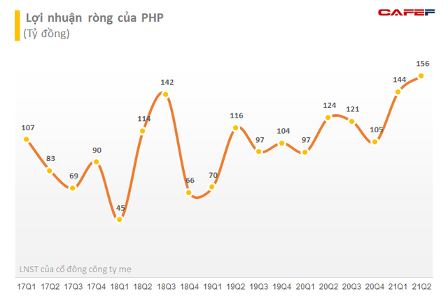 Cảng Hải Phòng (PHP) chốt danh sách trả cổ tức bằng tiền năm 2020, dự chi hơn 196 tỷ đồng - Ảnh 1.