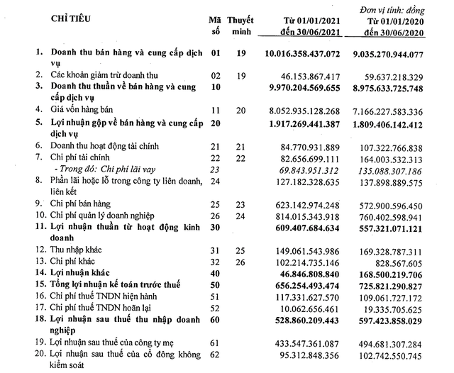 Vinataba thu gần 10.000 tỷ đồng trong 6 tháng đầu năm, tăng 1.000 tỷ so với cùng kỳ - Ảnh 1.