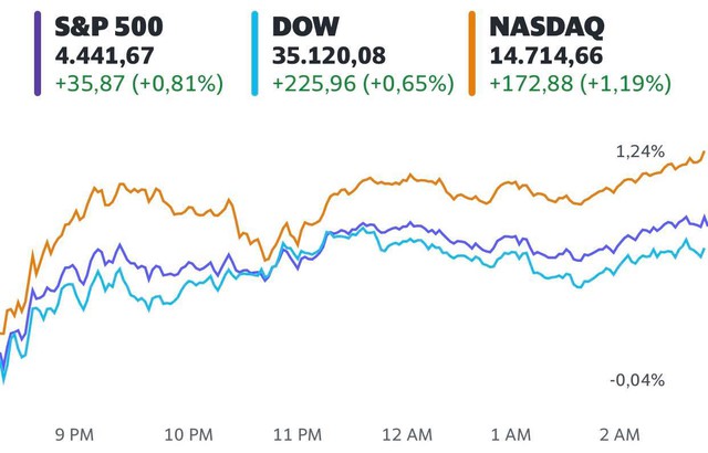 Phố Wall hồi phục nhờ cổ phiếu công nghệ, Dow Jones tăng hơn 200 điểm  - Ảnh 1.