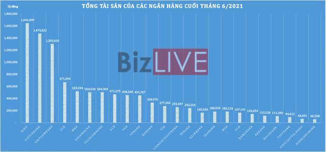 [Chart] Ngân hàng Việt Nam 6 tháng đầu năm 2021 qua những con số - Ảnh 1.