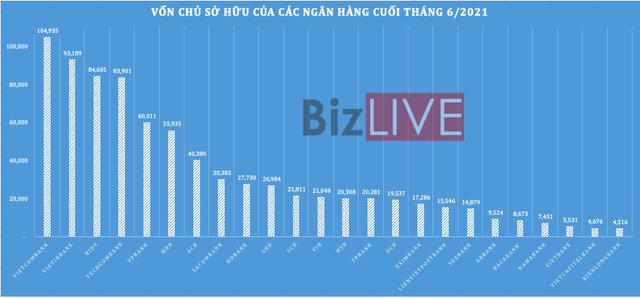 [Chart] Ngân hàng Việt Nam 6 tháng đầu năm 2021 qua những con số - Ảnh 2.