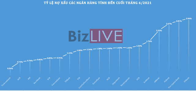 [Chart] Ngân hàng Việt Nam 6 tháng đầu năm 2021 qua những con số - Ảnh 13.