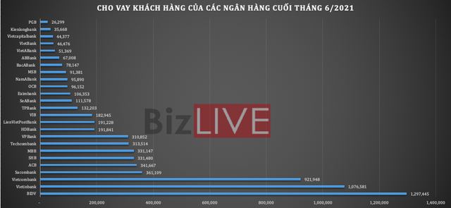 [Chart] Ngân hàng Việt Nam 6 tháng đầu năm 2021 qua những con số - Ảnh 3.