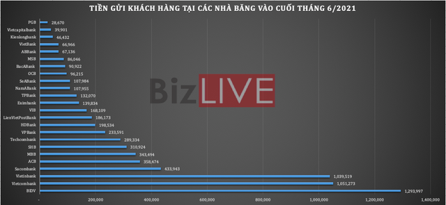 [Chart] Ngân hàng Việt Nam 6 tháng đầu năm 2021 qua những con số - Ảnh 6.