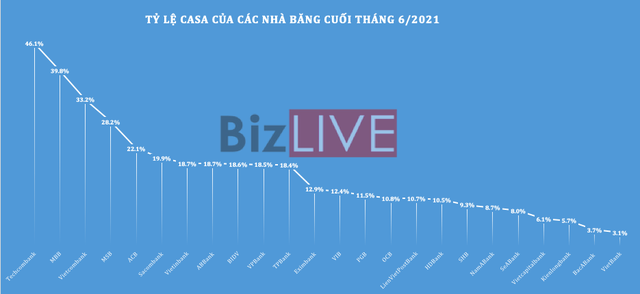 [Chart] Ngân hàng Việt Nam 6 tháng đầu năm 2021 qua những con số - Ảnh 8.