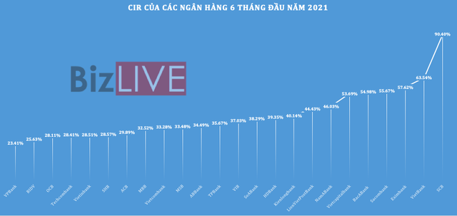 [Chart] Ngân hàng Việt Nam 6 tháng đầu năm 2021 qua những con số - Ảnh 9.