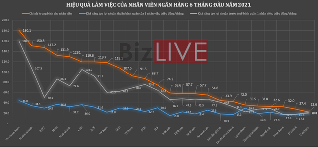 [Chart] Ngân hàng Việt Nam 6 tháng đầu năm 2021 qua những con số - Ảnh 10.