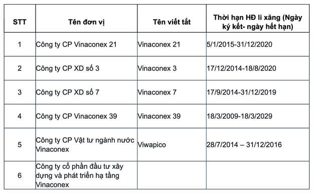 Vinaconex lên kế hoạch thu hồi quyền sử dụng thương hiệu tại 6 công ty do đã thoái hết vốn - Ảnh 1.
