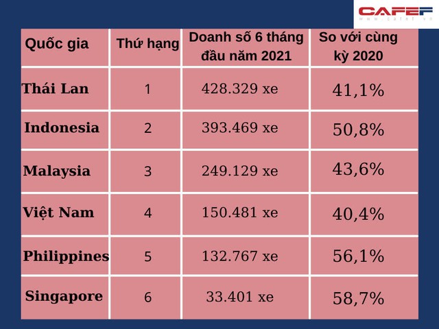 Nửa đầu năm 2021, Việt Nam có lượng tiêu thụ ô tô đứng thứ 4 Đông Nam Á - Ảnh 1.