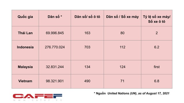 Nửa đầu năm 2021, Việt Nam có lượng tiêu thụ ô tô đứng thứ 4 Đông Nam Á - Ảnh 2.