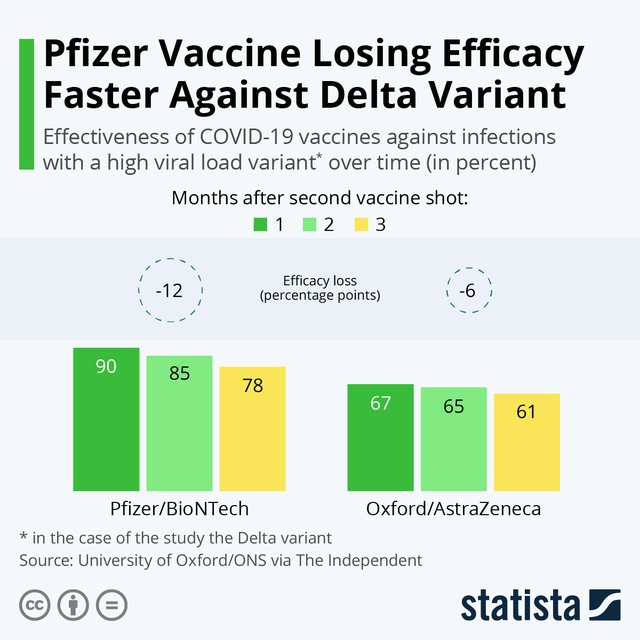 Nghiên cứu mới của Đại học Oxford về vaccine Pfizer và AstraZeneca: Hiệu quả tương đương sau 5 tháng tiêm đủ hai liều - Ảnh 1.