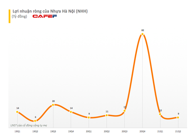 Nhựa Hà Nội (NHH): Quý 3 đặt mục tiêu lãi 50 tỷ đồng, tăng 233% so với cùng kỳ 2020 - Ảnh 3.