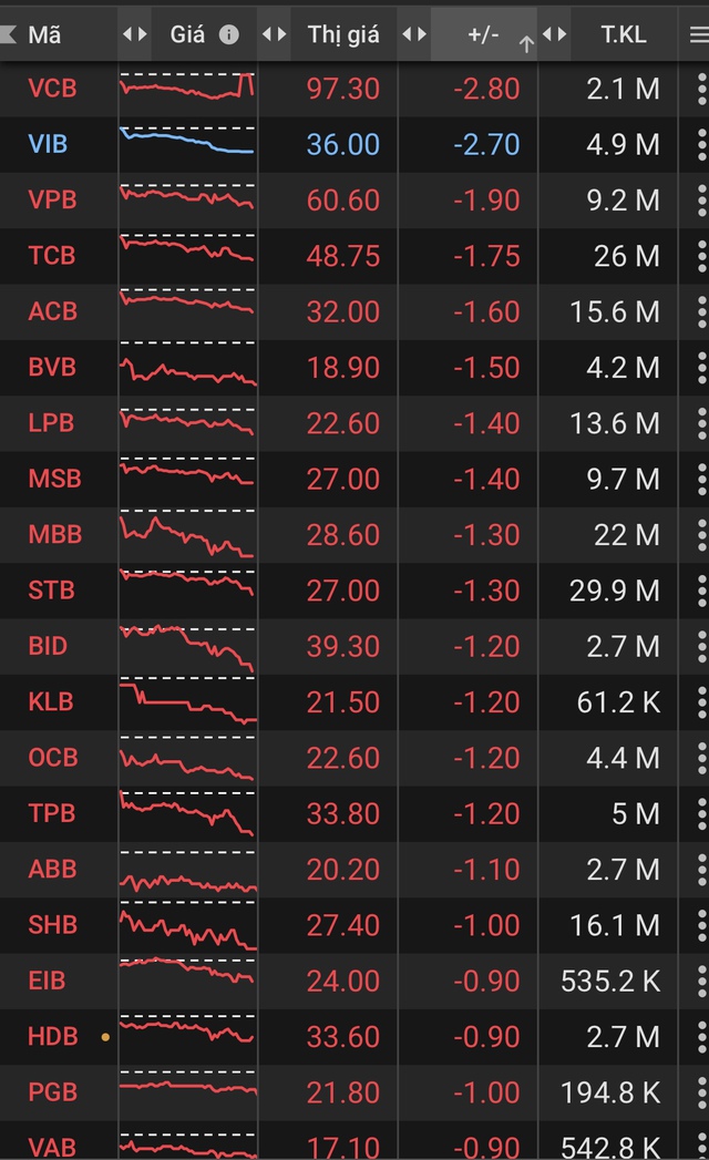 Cổ phiếu ngân hàng chìm trong sắc đỏ vì bị bán mạnh, VIB giảm kịch sàn - Ảnh 1.