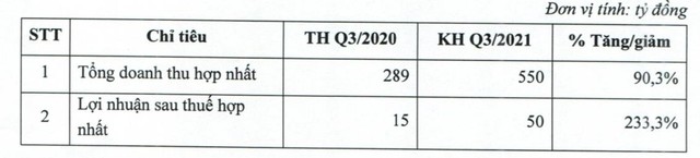 Nhựa Hà Nội (NHH): Quý 3 đặt mục tiêu lãi 50 tỷ đồng, tăng 233% so với cùng kỳ 2020 - Ảnh 2.