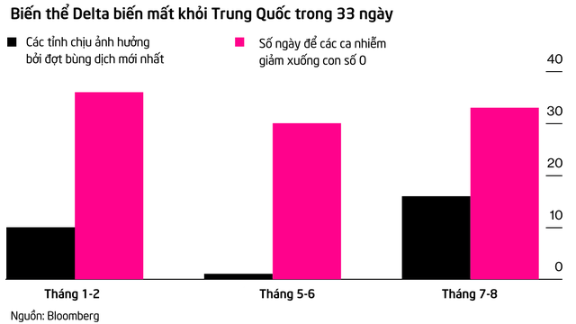 Khi nhiều quốc gia chật vật, Trung Quốc đã khiến biến thể Delta bay màu chỉ sau hơn 1 tháng chống dịch - Ảnh 2.