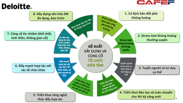 Deloitte Việt Nam: 5 phẩm chất và 8 đề xuất xây dựng một doanh nghiệp kiên cường - Ảnh 4.