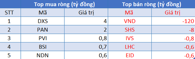 Phiên 24/8: Khối ngoại mua ròng trở lại trên HoSE, tập trung giao dịch cổ phiếu chứng khoán - Ảnh 2.