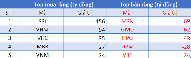 Phiên 24/8: Khối ngoại mua ròng trở lại trên HoSE, tập trung giao dịch cổ phiếu chứng khoán - Ảnh 1.