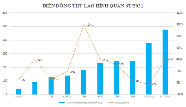 Thù lao các ông chủ ngân hàng tăng mạnh, đại gia Dương Công Minh dẫn đầu về thu nhập “khủng”