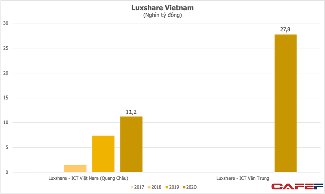 Nổi lên nhờ cung ứng cho Apple, Luxshare phá kỷ lục kinh doanh, riêng hai nhà máy tại Bắc Giang năm ngoái doanh thu gần 1,7 tỷ USD  - Ảnh 1.