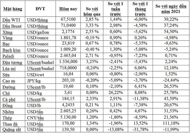 Thị trường ngày 25/8: Giá dầu và vàng tiếp đà tăng, quặng sắt tăng vọt hơn 6% - Ảnh 1.