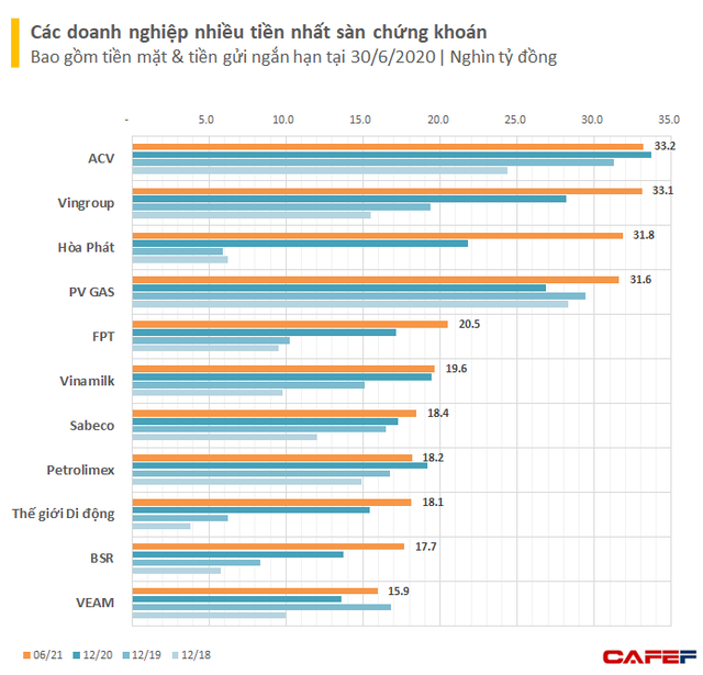 Chống chọi ảnh hưởng Covid-19: Các doanh nghiệp lớn tích trữ thêm cả nghìn tỷ tiền mặt, Hòa Phát có thêm hơn 1 tỷ USD sau 18 tháng - Ảnh 2.