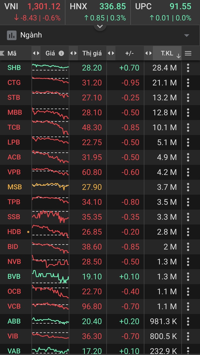 CTG tiếp tục giảm sâu, cổ phiếu ngân hàng lại chìm trong sắc đỏ - Ảnh 1.