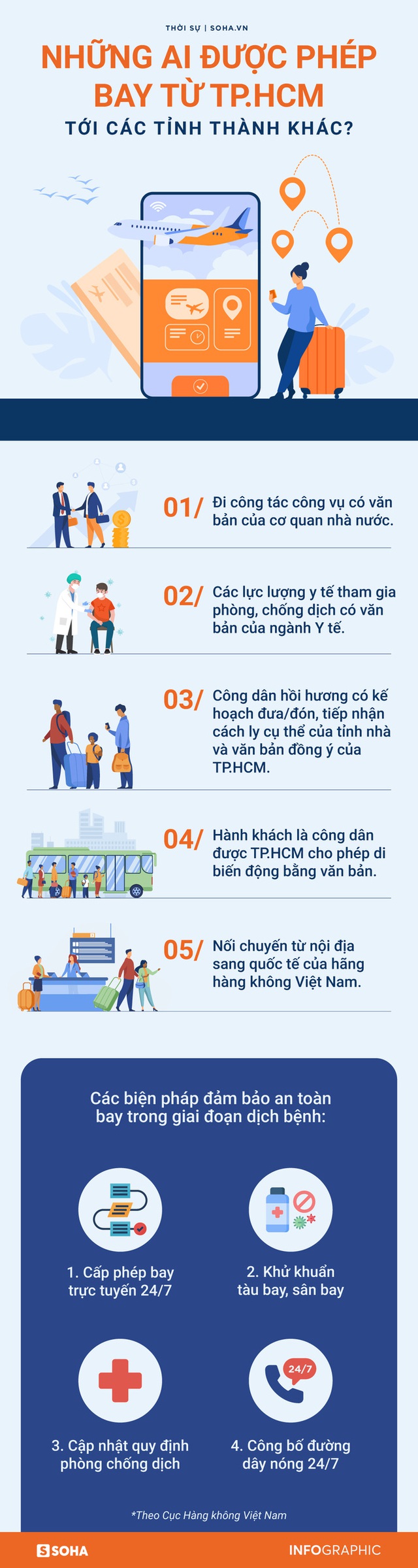 [INFOGRAPHIC] Những ai được phép bay từ TP.HCM tới các tỉnh thành khác? - Ảnh 1.