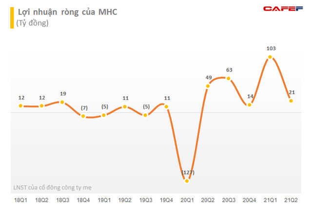 Hai cổ đông lớn liên tục thoái vốn khỏi MHC trong 3 phiên giao dịch - Ảnh 2.