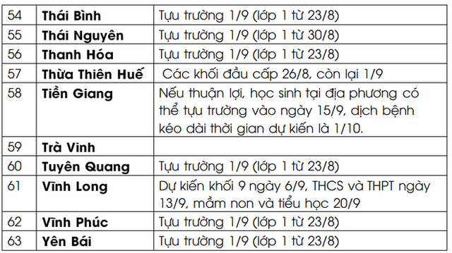  Cập nhật LỊCH ĐI HỌC LẠI 2021: Hơn 20 tỉnh, thành dừng khai giảng, chuyển ngày tựu trường sang giữa tháng 9  - Ảnh 4.