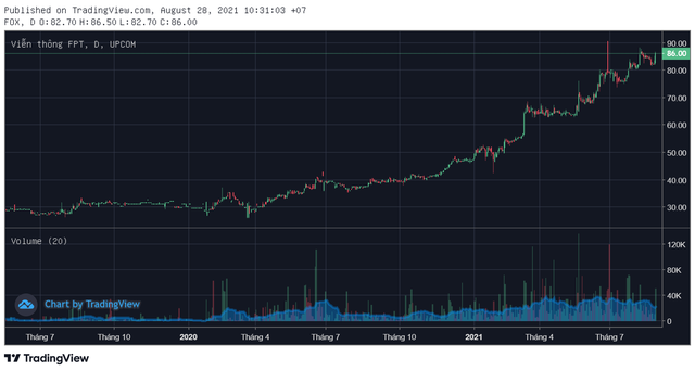 FPT Telecom (FOX) gia nhập câu lạc bộ vốn hóa tỷ đô trong tháng 8 - Ảnh 1.