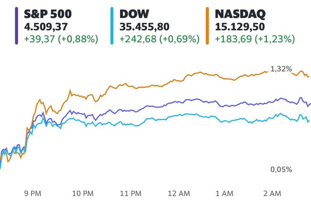 Fed thông báo chưa vội nâng lãi suất, Dow Jones tăng hơn 200 điểm. S&P 500 và Nasdaq lập đỉnh mới  - Ảnh 1.