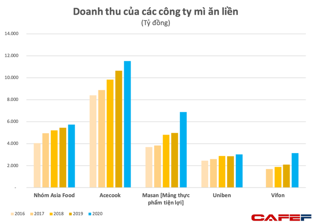 Chủ thương hiệu mì Hảo Hảo vẫn thống trị ngành mì gói dù các đối thủ vươn lên mạnh mẽ, doanh thu gần nửa tỷ đô, lợi nhuận Top3 ngành F&B Việt Nam - Ảnh 1.