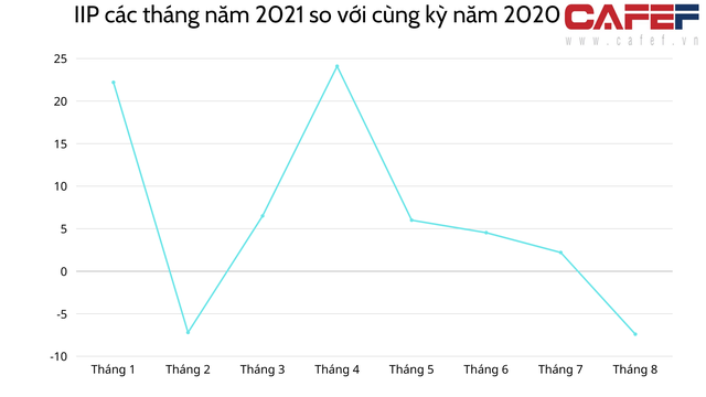 Lần đầu tiên sau 7 tháng, chỉ số sản xuất công nghiệp IIP giảm mạnh 7,4% so với cùng kỳ - Ảnh 1.