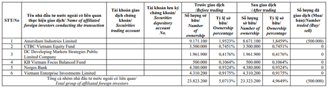 Liên tục thoái vốn, Dragon Capital không còn là cổ đông lớn tại Kinh Bắc (KBC) - Ảnh 1.