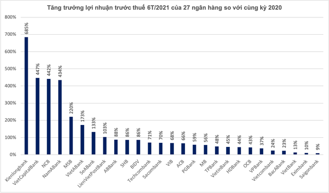 Vì sao lợi nhuận một số ngân hàng tăng đột biến 3-5 lần? - Ảnh 1.